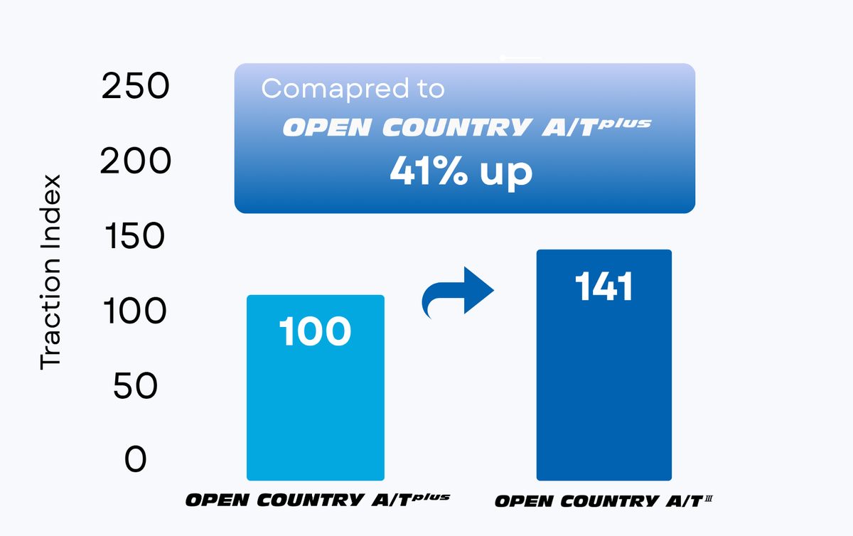 41% Higher Contact Area Traction