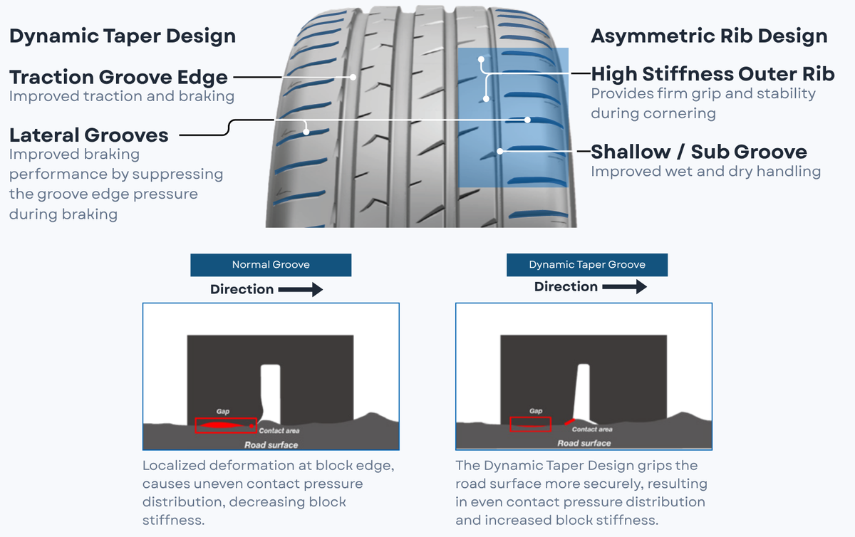 Dynamic Taper Design for Enhanced Grip & Braking